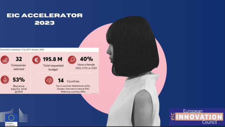 In the first #EICAccelerator call of 2023, 32 companies #foundedbywomen have been selected to receive a total of €196M in funding from @EUeic. @PCB_UB @PRUAB @parcbit #womenleadership #innovation #EUfunding