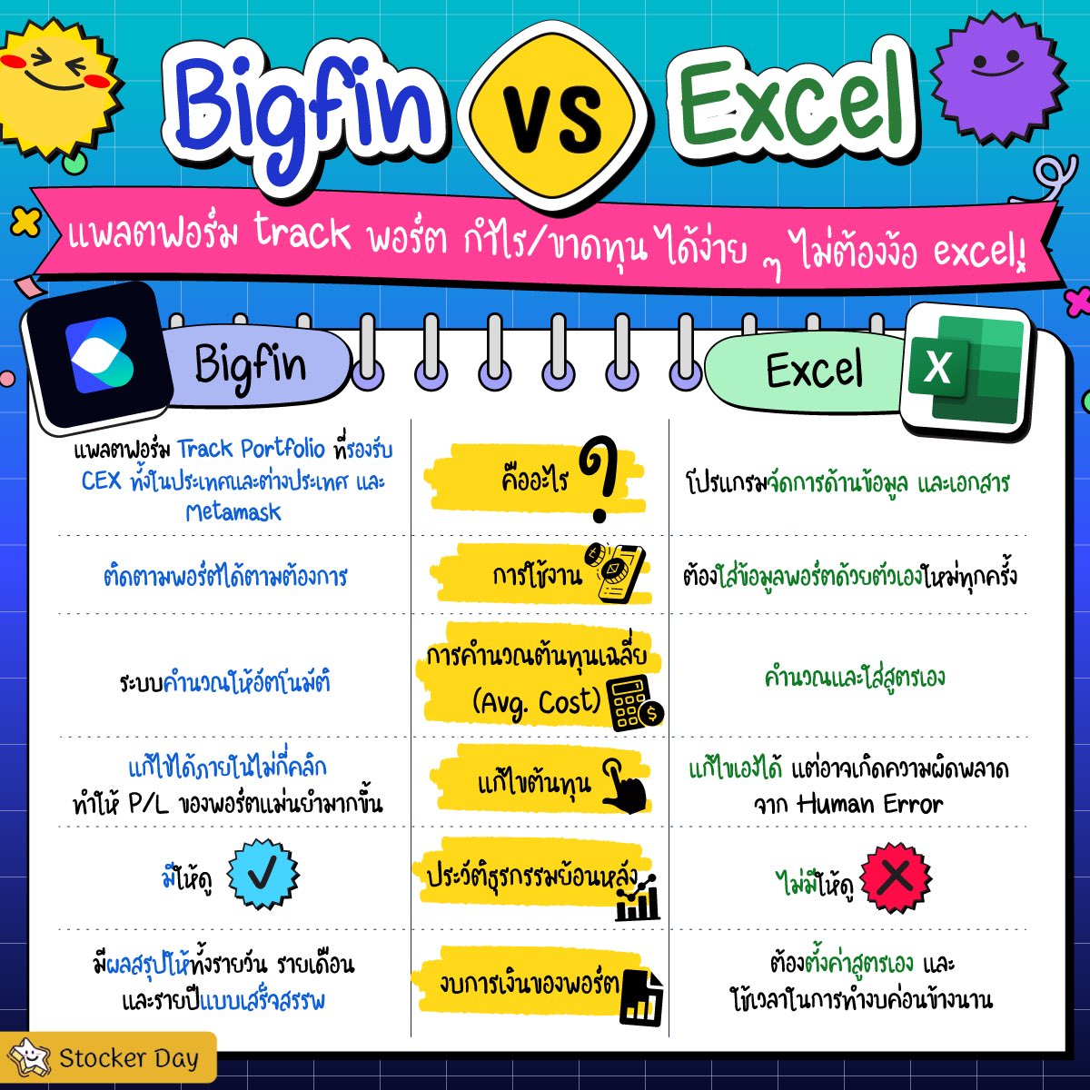 stocker_day's tweet photo. Bigfin vs Excel
แพลตฟอร์ม Track พอร์ต กำไร/ขาดทุน ได้ง่าย ๆ ไม่ต้องง้อ Excel !
ใครที่ประสบปัญหาเทรดบน Defi แล้ว P/L ของพอร์ตไม่ตรงกับมูลค่าจริง 😭
หรือ Track พอร์ตเองด้วย Excel แล้วรู้สึกเสียเวลา ต้องใส่สูตรเยอะเกินไป
#Bigfin #Cryptotracker https://t.co/qI84qKVNlq