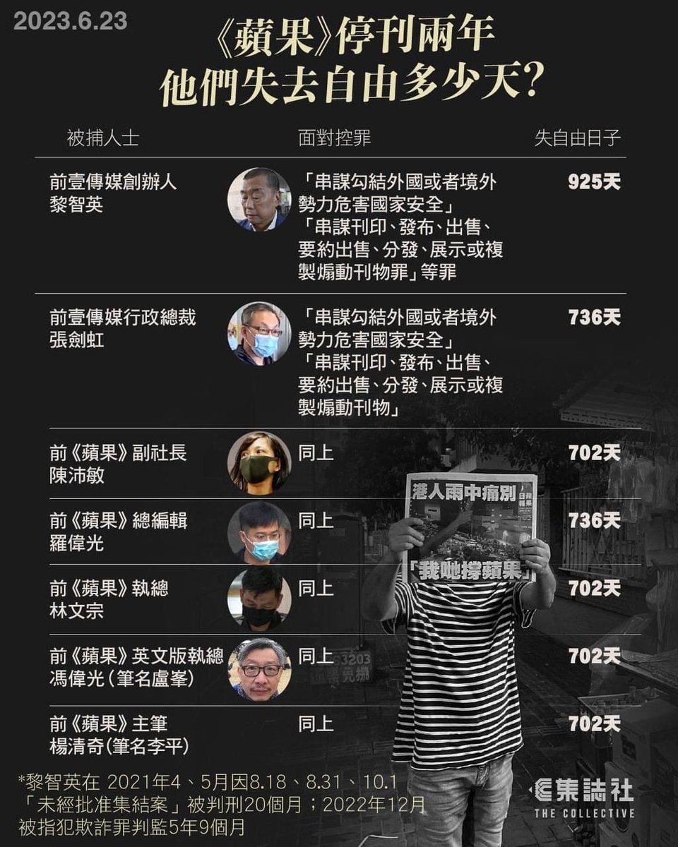 Two years ago today, #HongKong’s #AppleDaily announced it was closing &amp; its final issue was on June 24, 2021. Its six executives have now been in prison for 702 to 925 days each on #NSL charges of “conspiracy to collude with foreign forces” &amp; #sedition. shorturl.at/tuBQS