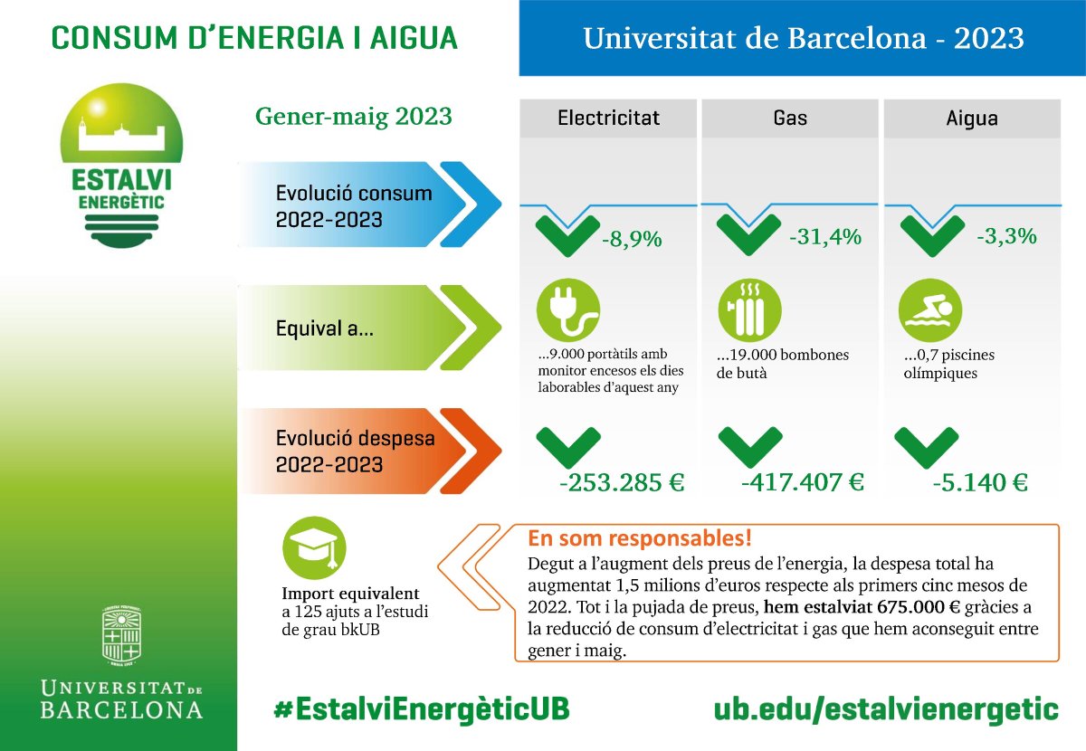 #EstalviEnergèticUB | 💡 Entre gener i maig de 2023, tots els consums (electricitat, gas i aigua) han disminuït, i això ha suposat un estalvi acumulat de 675.000 euros respecte al mateix període de l’any passat. Anem per bon camí!

Implica-t’hi! 👉 ub.edu/estalvinenerge…