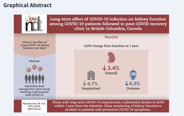'Long-term effect of COVID-19 infection on kidney function among COVID-19 patients followed in post-COVID recovery clinic in British Columbia, Canada' 

➡️'People with #LongCovid experienced substantial decline in eGFR within one year from the infection date. The prevalence of…