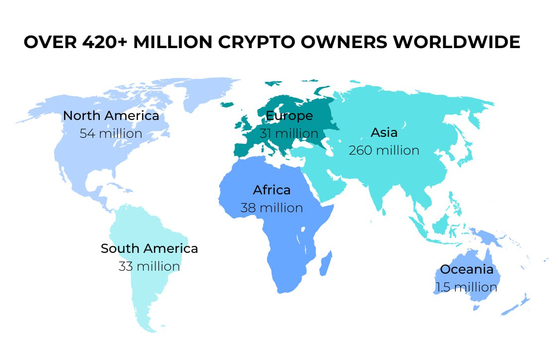 Global acceptance of cryptocurrencies.

Acceptance of #cryptocurrencies is growing globally.
And as of 2023, it is estimated that the global average #Crypto ownership rate is 4.2%, and the number of #cryptocurrency users worldwide exceeds 420 million people.

#NFTs #BTC #bnb