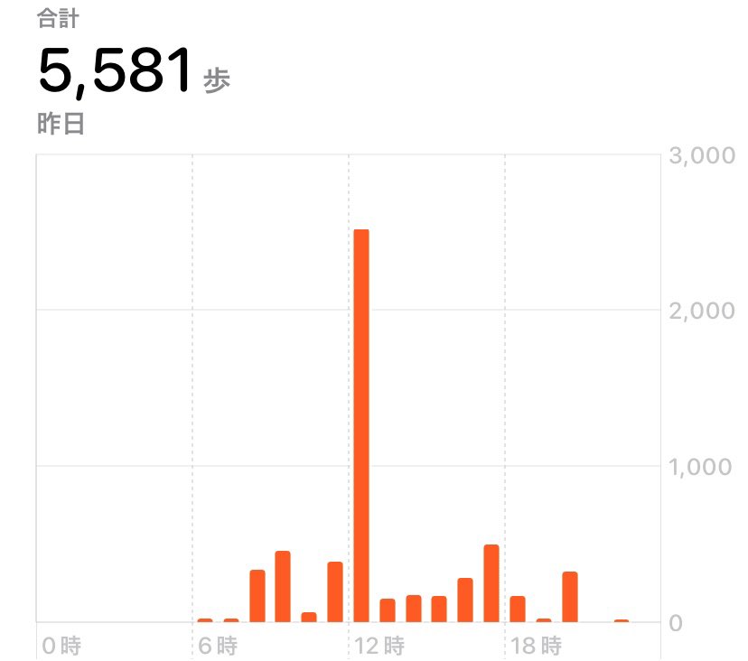 今日も仕事のお昼休みに散歩🚶‍♀️
お昼休まないで目標の5000歩を２日連続で達成🙌笑
帰宅してご飯食べてやっと一息つけた感じよね😅洗濯機が鳴ったら動かなきゃだけど👀
明日は化粧の上からでもできる日焼け止めを買おう！

金土日充実させるぞーぅおーーぅ！！

#シュフ達の美チャレ