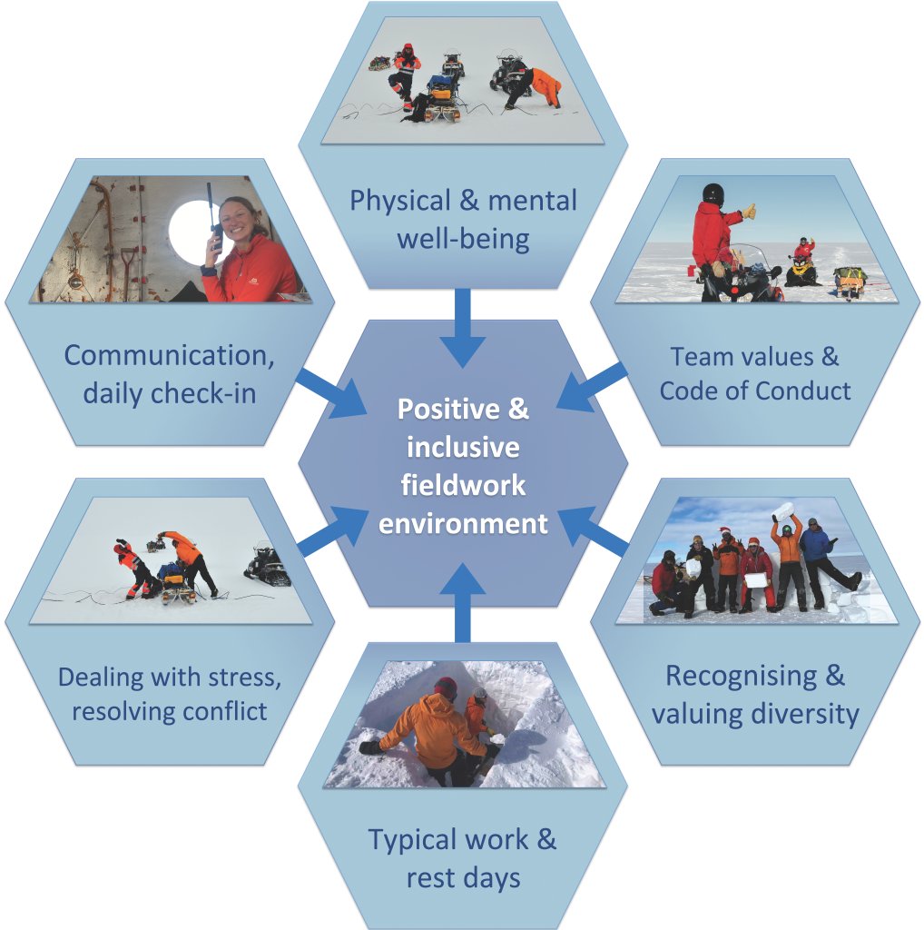 EGU Cryosphere @egu-cr.bsky.social (@egu_cr) on Twitter photo Our former ECR rep <a href="/tjy511/">TJ Young 楊敦然</a> and Marianne Karplus @teamgeophysics investigated how to establish inclusive #fieldwork and included a long list of actions, resources and insights after applying these in #Antarctica <a href="/GlacierThwaites/">International Thwaites Glacier Collaboration</a>
blogs.egu.eu/divisions/cr/2… Our former ECR rep <a href="/tjy511/">TJ Young 楊敦然</a> and Marianne Karplus @teamgeophysics investigated how to establish inclusive #fieldwork and included a long list of actions, resources and insights after applying these in #Antarctica <a href="/GlacierThwaites/">International Thwaites Glacier Collaboration</a>
blogs.egu.eu/divisions/cr/2…
