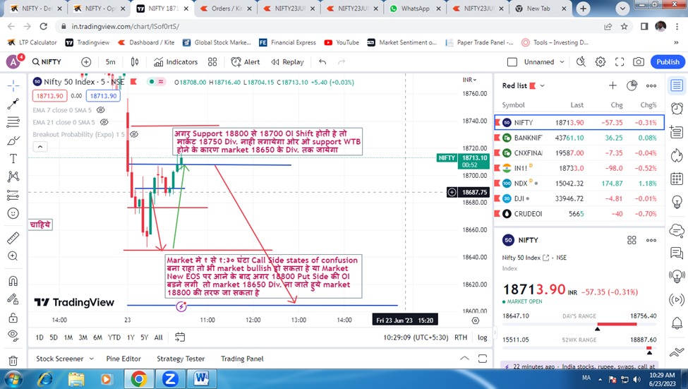 ShaliniUgemuge's tweet image. आज #4magicallines ने जादू किया थोड़ा ट्रेड लेते समय थोड़ा डर लगा लेकिन बेटे ने कुछ चीजे computer पर लिख दी और बोला #LTP_CALCULATOR पर भरोसा रखो कुछ नहीं होगा देखते देखते सर की Voice Note आई और थोड़ा हौसला बड़ा आज market से पुरे 40 Points निकले धन्यवाद @vinaytwr8 @DaddyInvesting