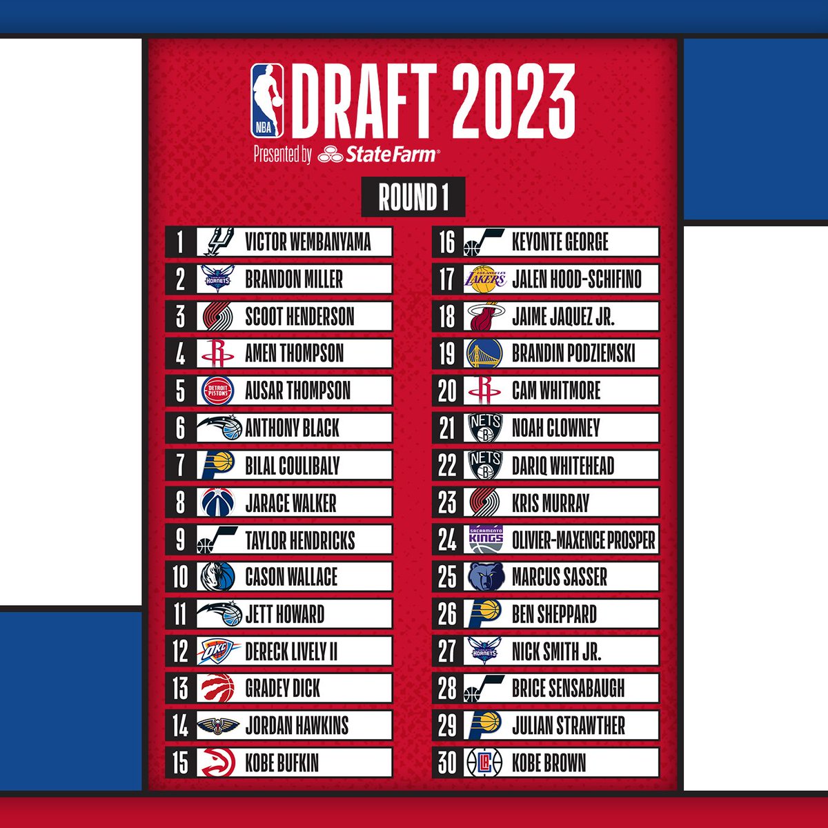 JAlbertoSolano's tweet photo. #NBA
De esta forma fueron las dos primeras rondas de escogencias del #DraftNBA2023
📷 @NBA
⬇️⬇️⬇️
#Baloncesto 🏀 https://t.co/BXncgADEGn