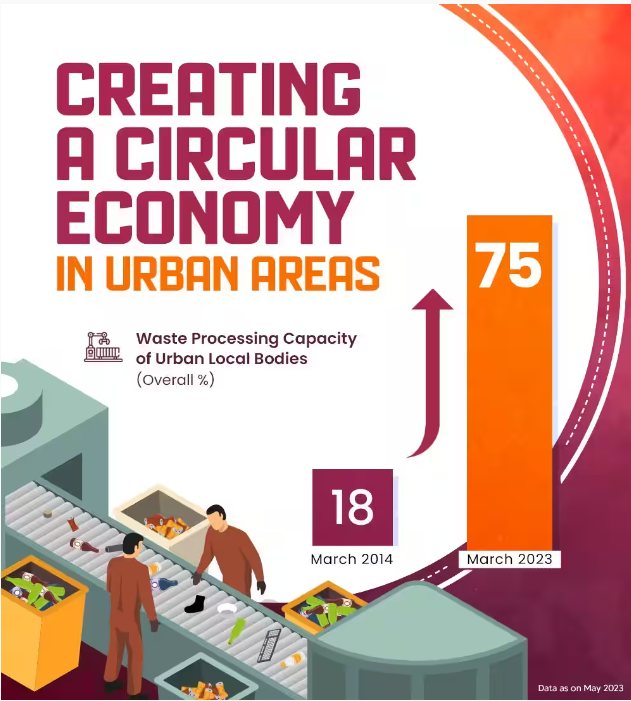 The waste processing capacities of urban local bodies (ULBs) have increased from a mere 18% in 2014 to 75% under the Modi government.

2014 - 18%
2023 - 75%

#9YearsOfSeva
#9yearsOfModi
#Team_Saffron