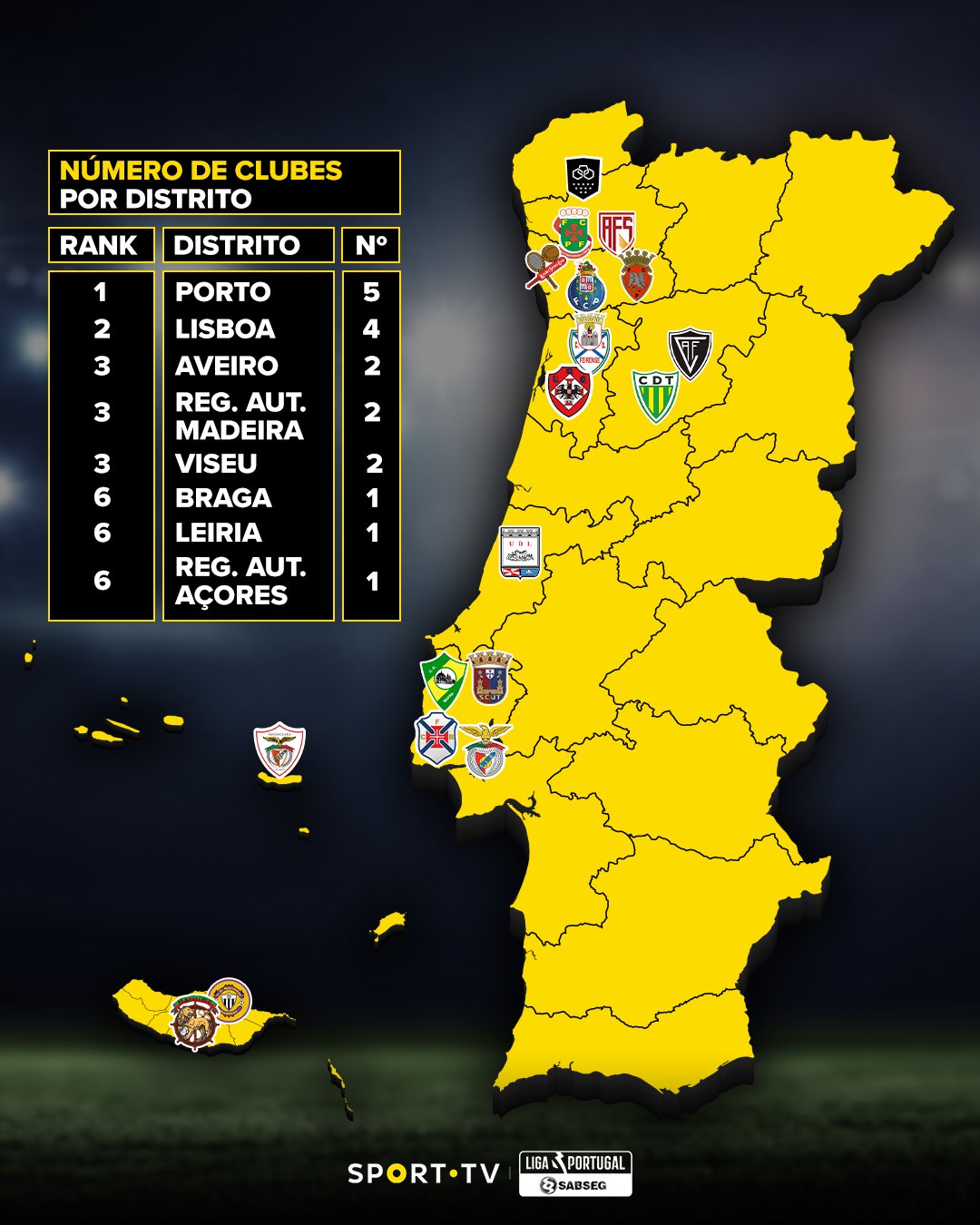 Liga Portugal on X: Pelos caminhos da #LigaPortugalbwin e  #LigaPortugalSABSEG 🚘 Em que região dos mapas está o teu clube? 📍  #LigaPortugal #criatalento #createstalent #futebolcomtalento #marcaomundo   / X