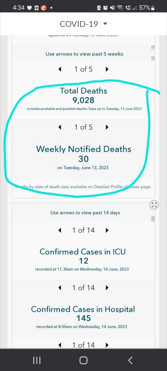 DrMaireadDB's tweet photo. Friday, 23/06/2023 Ireland
Reported by HSE:
Hospital 102 (+15 new, -2)
Yesterday 106+15-2=129
Are people even tested?
ICU 8 (+1 new, -1)
Yesterday 8
20/06/2023
Sadly, 30 more COVID deaths reported by HSE
9,058 total COVID deaths
719 since 03/01/2023 https://t.co/2iAw0pPvp7