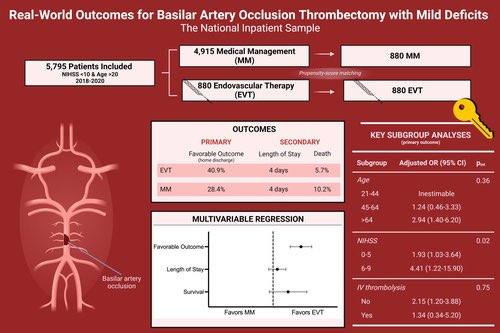 Real-World Outcomes for Basilar Artery Occlusion Thrombectomy With Mild Deficits: The National Inpatient Sample | Stroke ahajournals.org/doi/10.1161/ST…