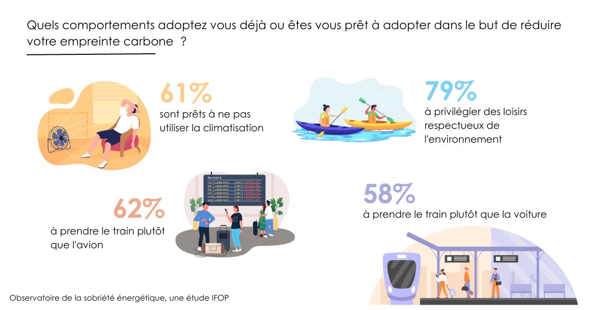 Observatoire de la sobriété énergétique : On a interrogé les français face au défi de la neutralité carbone. 
#sobriété #énergie