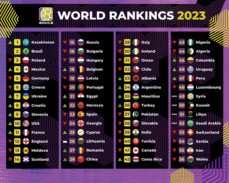 📰🆃🅷🅴 🆁🅰🅽🅺🅸🅽🅶🆂 🅰🆁🅴 🅾🆄🆃 📰
soccafederation.com/kazakhstan-top…
More good news for 🇰🇿
