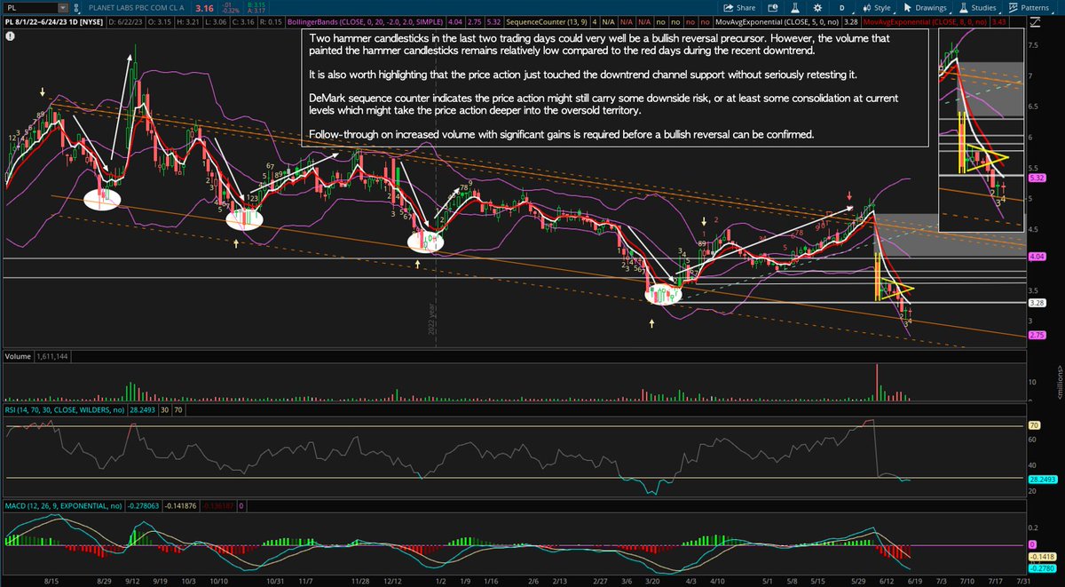 Berrawyee's tweet photo. $PL

Daily chart analysis since the downtrend channel started in August 2022.

Comments on the chart snapshot! https://t.co/B6vaESqOTL
