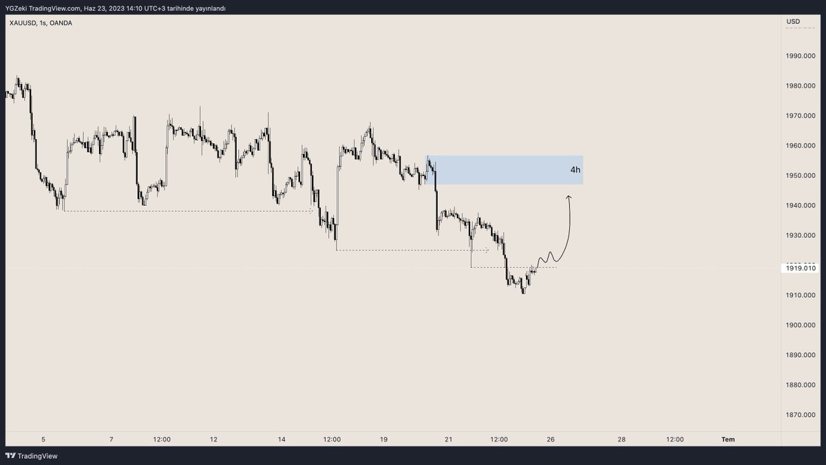 #XAUUSD 
Paritede scalp işlemlerimi azalttım, asıl hareket için htf seviyeleri bekliyorum. Yeni bir bullrun hareket yada çizili stopların temizliği için güzel bir swing long alınabilir. Bir önceki low hacimli kazanılırsa 4h bearish mitigation içinde long alacağım.