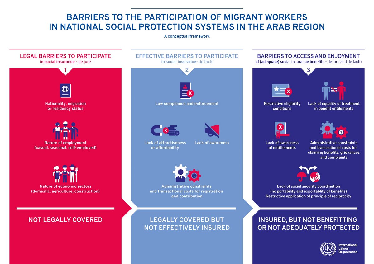 luca_pellerano's tweet photo. Has the⏲️come to extend #socialprotection to millions of #migrantworkers in the #gulf?
On Monday we launch 3⃣ new reports :
▶️Review of #SP rights
▶️Avenues for #EOSI reform
▶️Good practice in the #Arab world
📻: https://t.co/jd178Eo4LH
📖: https://t.co/uAGmoJaLG1
Help share! https://t.co/YLb1eeeOEH
