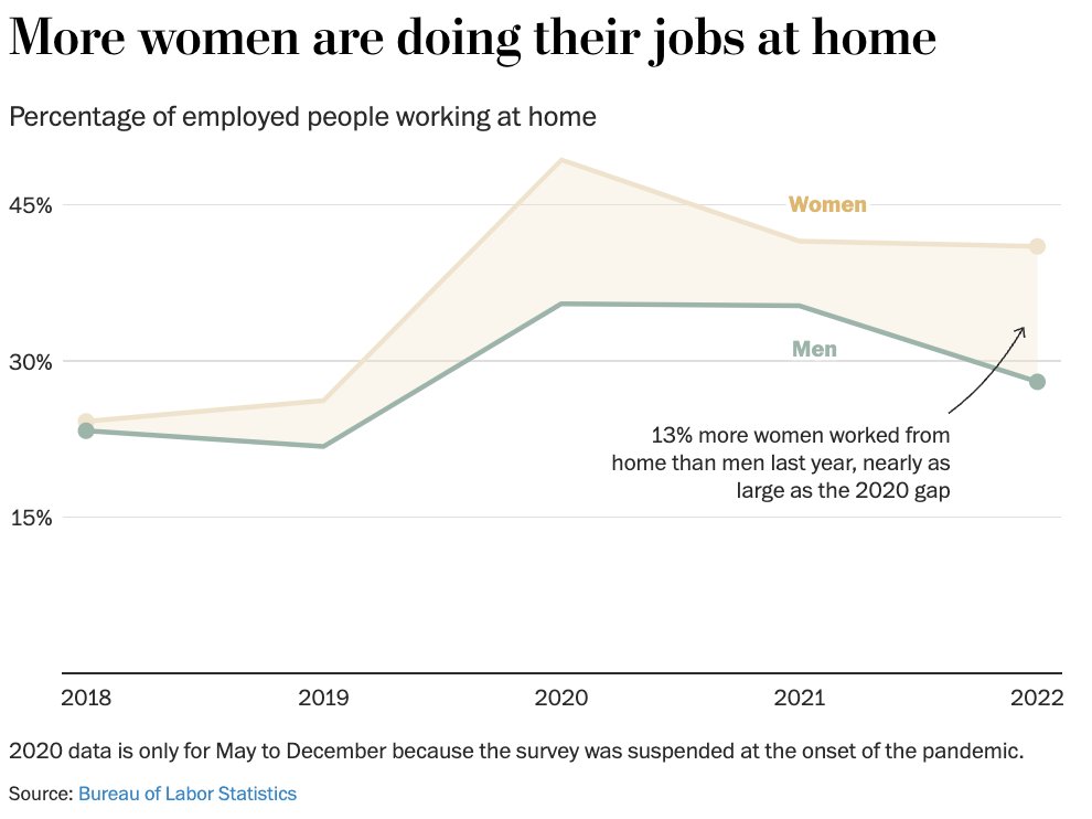 Remote work isn't going anywhere, for now. And as this trend remained in 2022, gaps appeared for women and college-educated people. Graphics for @washingtonpost: washingtonpost.com/wellness/2023/…