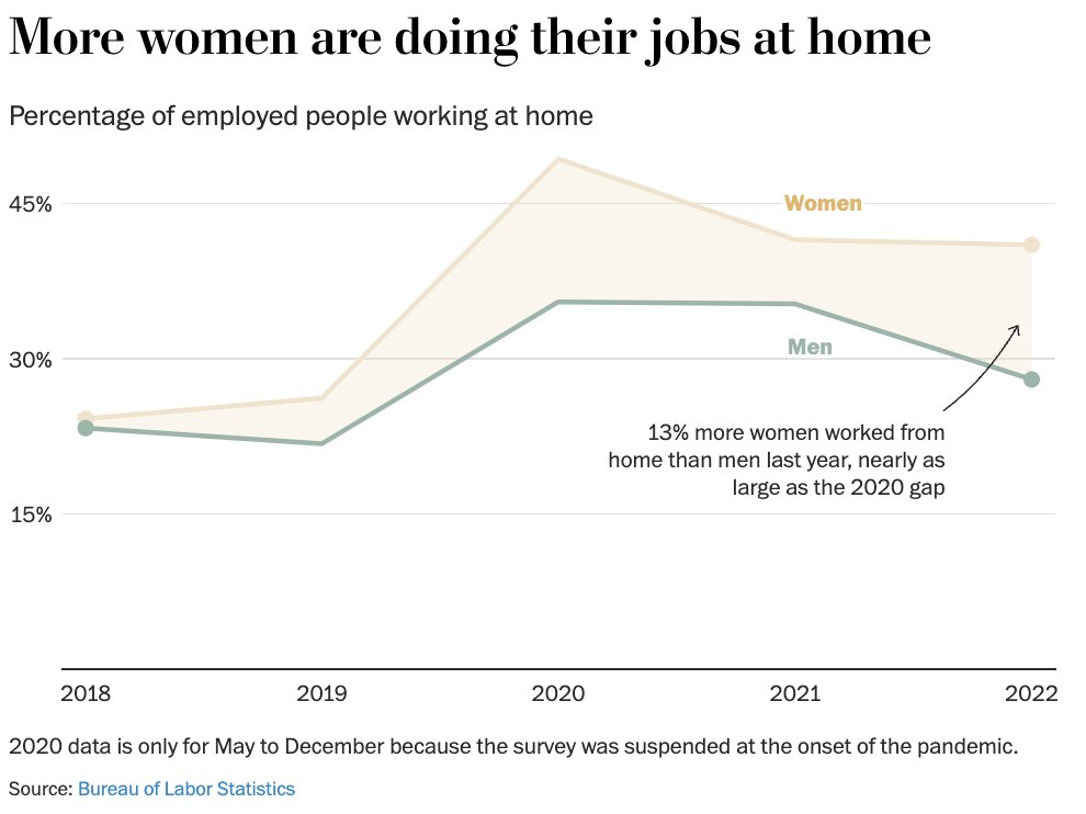Hanna Zakharenko (@hannazakharenko) on Twitter photo Remote work isn't going anywhere, for now. And as this trend remained in 2022, gaps appeared for women and college-educated people.
Graphics for <a href="/washingtonpost/">The Washington Post</a>:
washingtonpost.com/wellness/2023/… Remote work isn't going anywhere, for now. And as this trend remained in 2022, gaps appeared for women and college-educated people.
Graphics for <a href="/washingtonpost/">The Washington Post</a>:
washingtonpost.com/wellness/2023/…