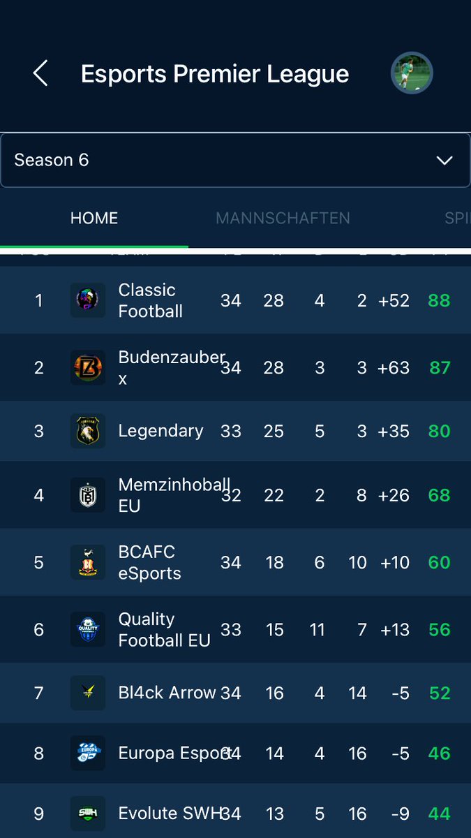 17 wins in a row brought us back where we belong to. 8️⃣th Xbox <a href="/VPGPremier/">VPG Esports Premier</a> title 🏆🏆🏆🏆🏆🏆🏆🏆 ✅ 

Another 🏆 added to the collection! 

Thanks for everyone participating - the teams and the staff for the organisation <a href="/VPGPremier/">VPG Esports Premier</a>! 💪