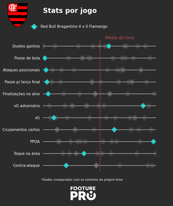 FooturePro's tweet photo. O @FooturePro analisou, com dados, a partida RB Bragantino x Flamengo. 

Melhor jogo do RB em finalizações e xG no campeonato.

Flamengo fez seu pior jogo em quase todos os índices destacados. 

* PPDA e xG adversários antes da linha da média, indicam bom desempenho https://t.co/YAj2rUXFrZ