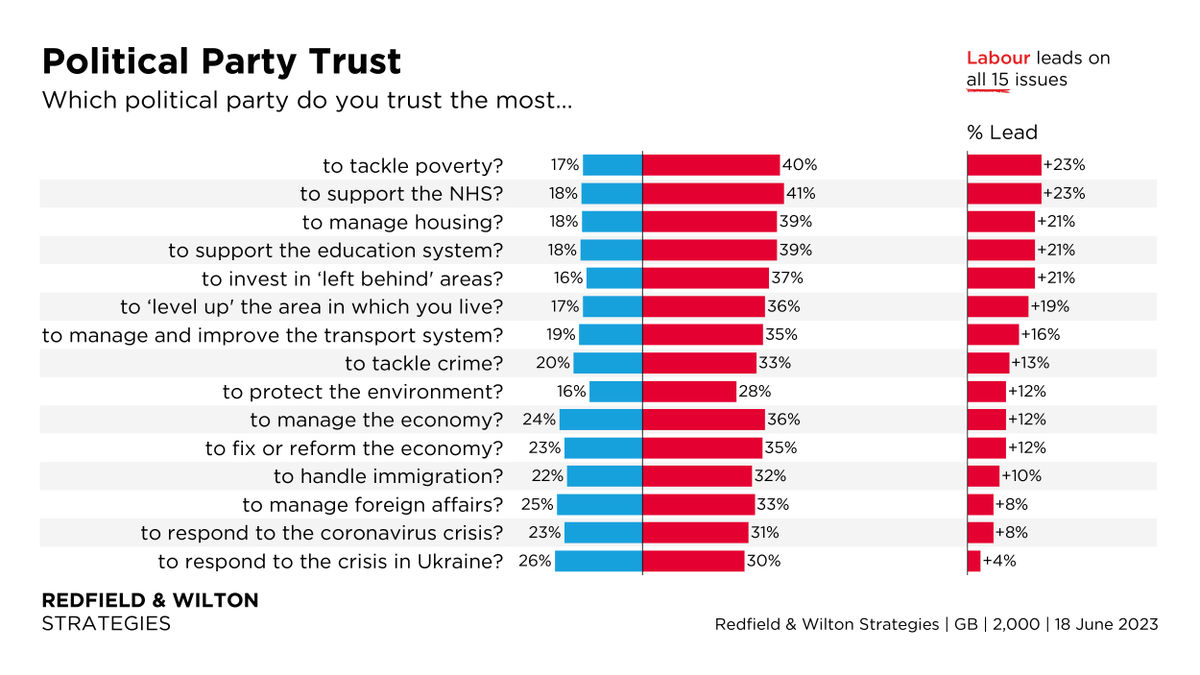 Labour is more trusted than the Conservatives on EVERY issue.

Which party do voters trust the most on...? (Labour | the Conservatives) 

NHS (41% | 18%)
Housing (39% | 18%)
Education (39% | 18%)
The Economy (36% | 24%)
Immigration (32% | 22%)
Ukraine (30% | 26%)