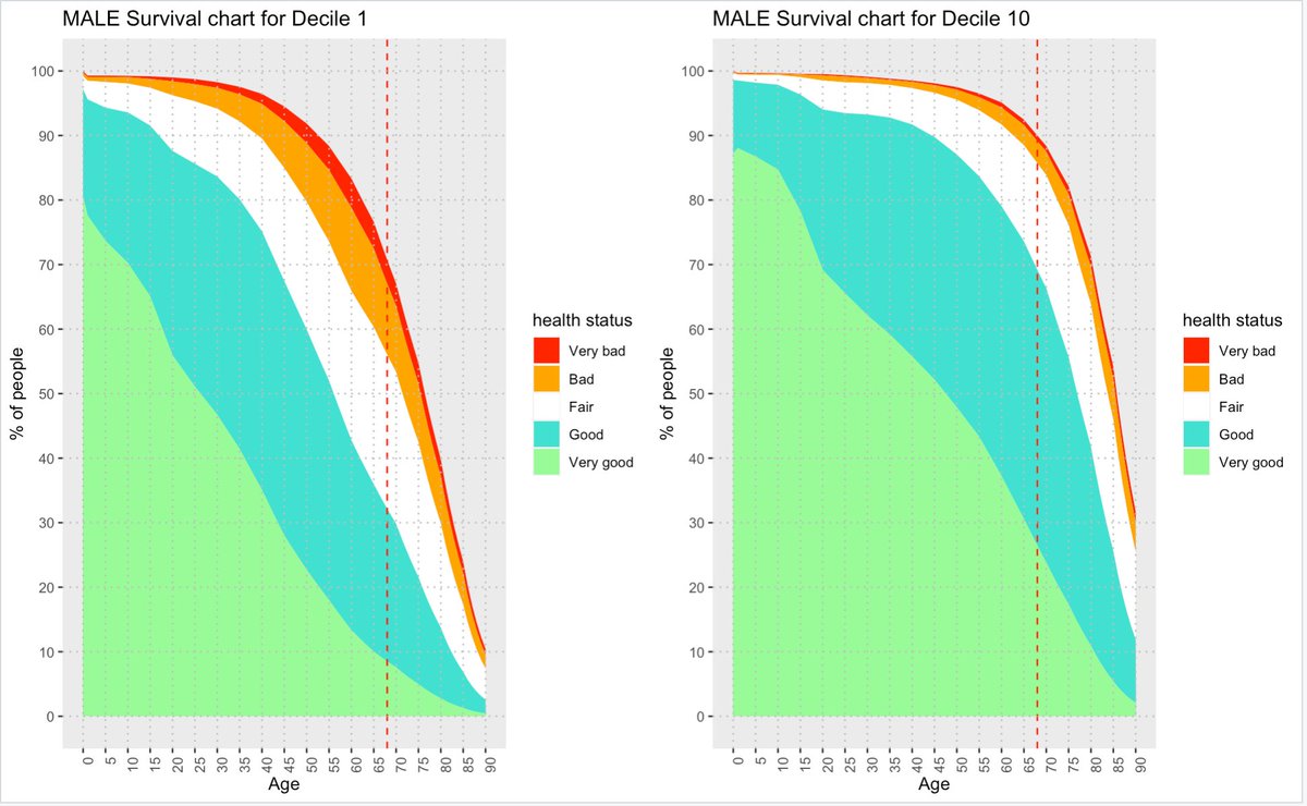 EadeMoon's tweet photo. @heinemana @FT @himanshiijain @WBG_SPLabor The gap is larger across deciles in men:

Reaching 68 in good health

Men
D1-32.2%
D10-69.2%

Female
D1-36.1%
D10-72.9% https://t.co/uWcuHu5JGf