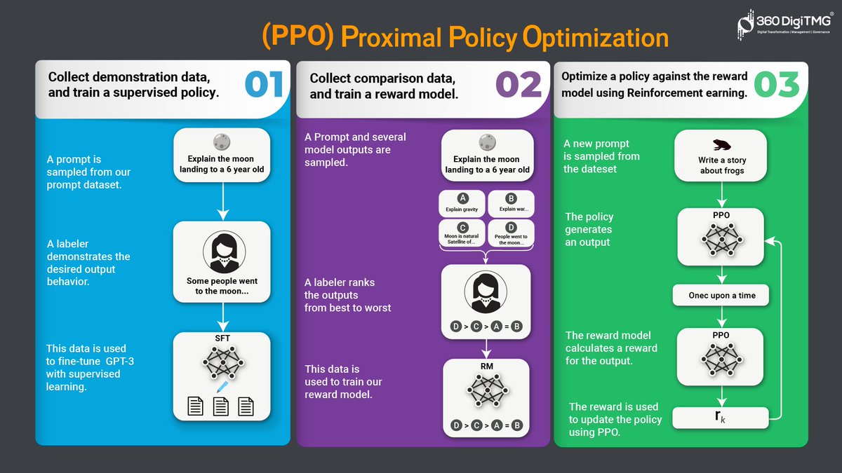 #ppo #data #dataset #ProximalPolicyOptimization #supervisedlearning #360DigiTMGmalaysia