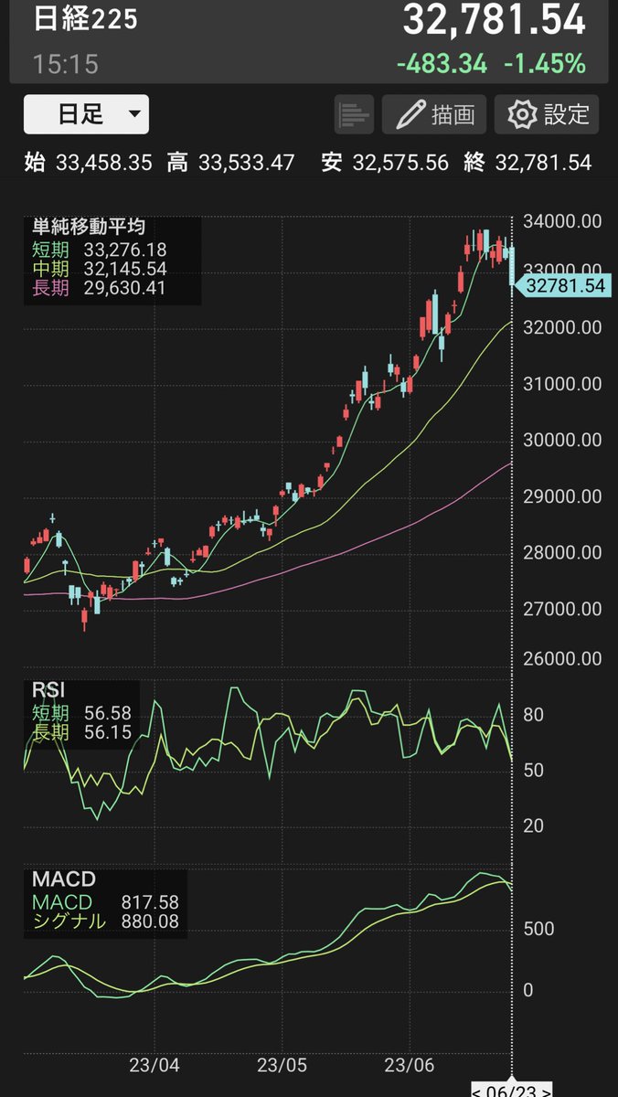 日経トレンド転換
34000円に達せず