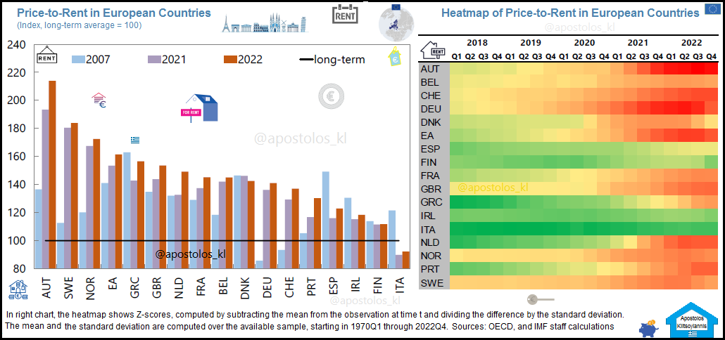 Price-to-Rent in European Countries 2007 – 2021 – 2022: #Europe #Greece

#EuroArea #Residential #Property #Eurozone #Hellas #Housing #RealEstate #HousePrices #Rents
