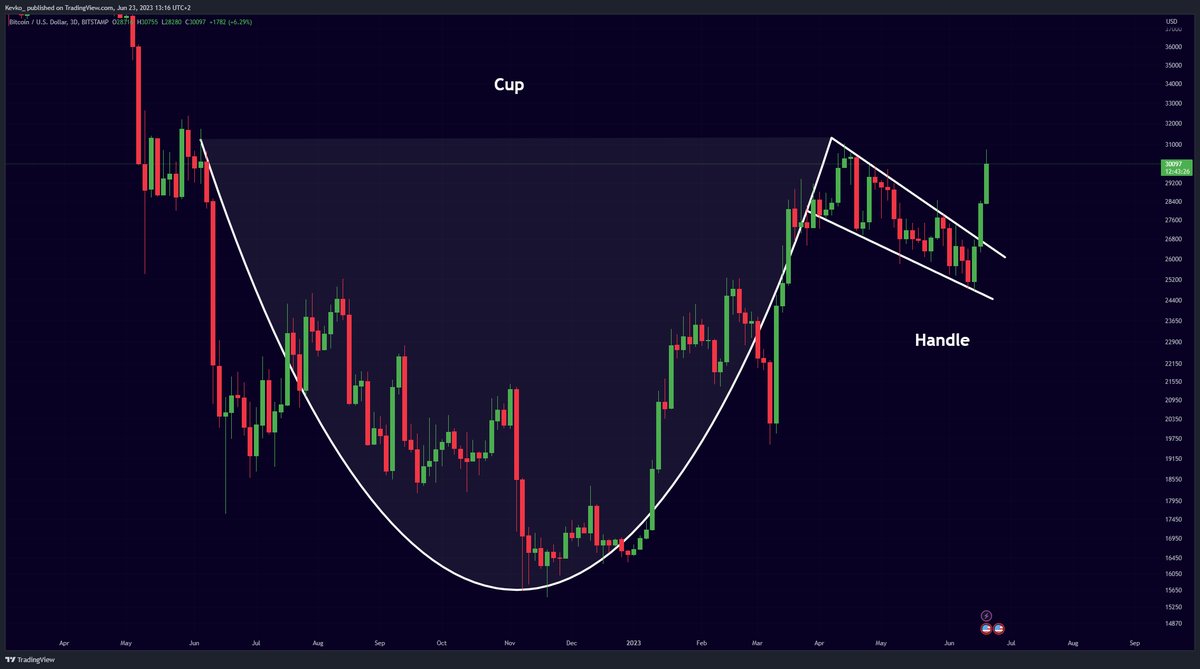 #Bitcoin Breakout Target: $50,000