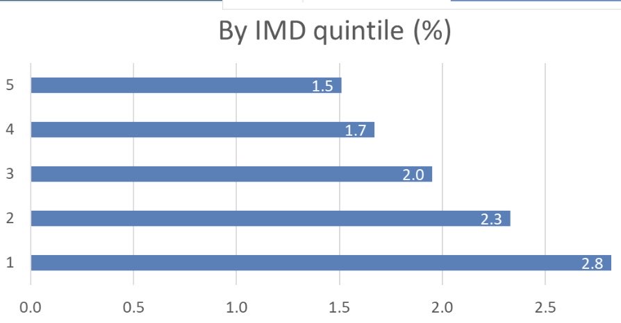 Dr2NisreenAlwan's tweet photo. Just wanted to show you this using @ONS data March23. #LongCovid at least 12 months after infection is almost twice as common in those living in the most deprived areas compared to the least deprived (using the Index of Multiple Deprivation). 
Covid is good friends with poverty. https://t.co/pvAvwB3f9J