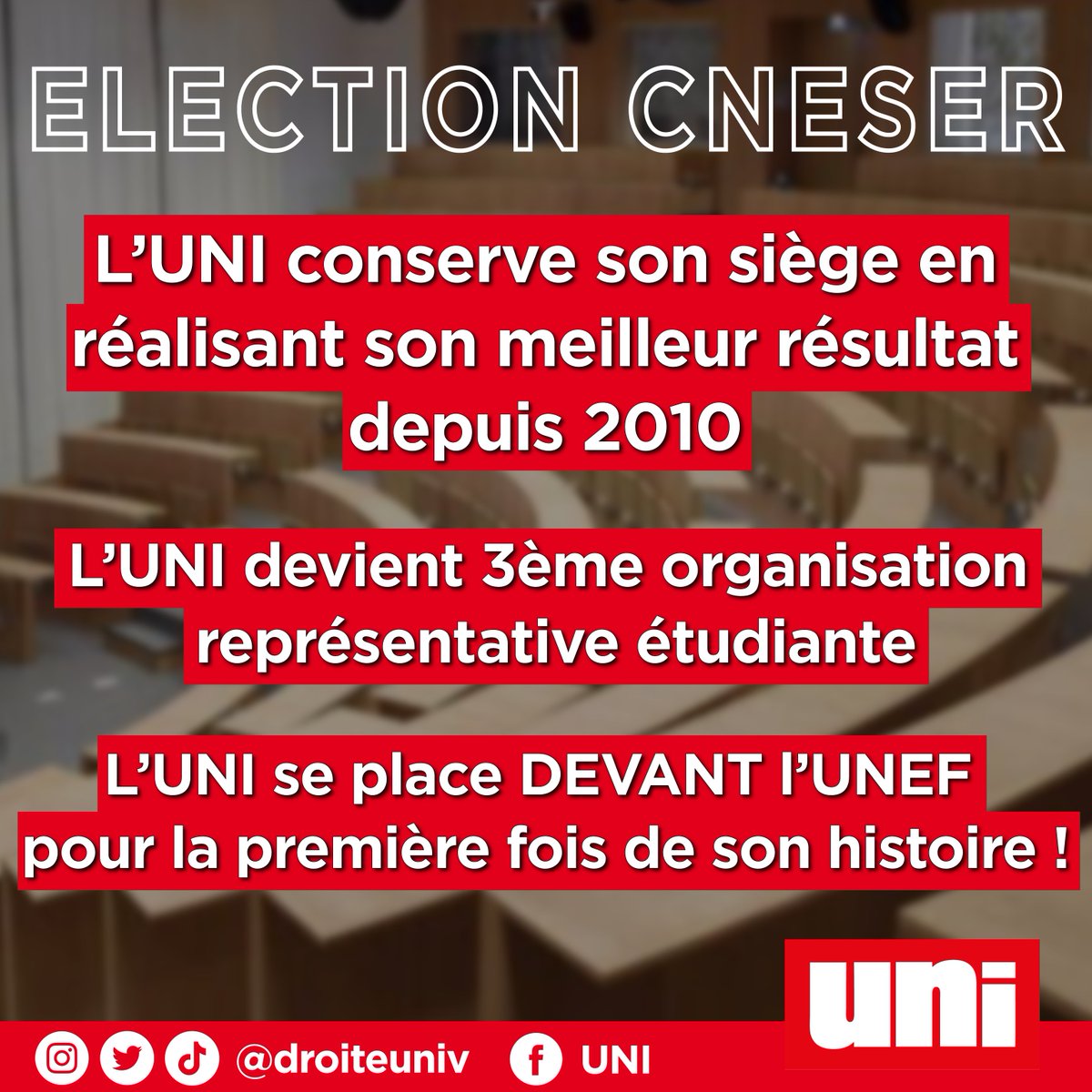Une grande victoire pour la droite étudiante à l’élection au Conseil national de l’Enseignement supérieur et de la Recherche (#CNESER) : 

L’UNI devient 3ème organisation étudiante en dépassant l’#UNEF pour la première fois de son histoire !