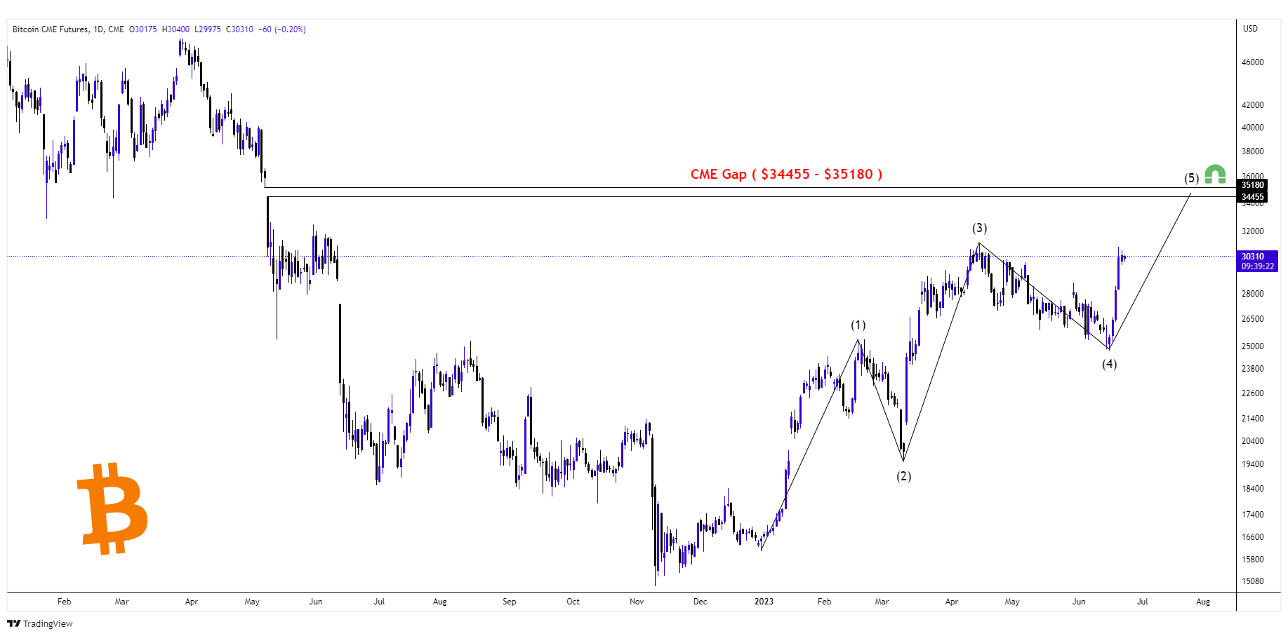 Bitcoin CME Gap