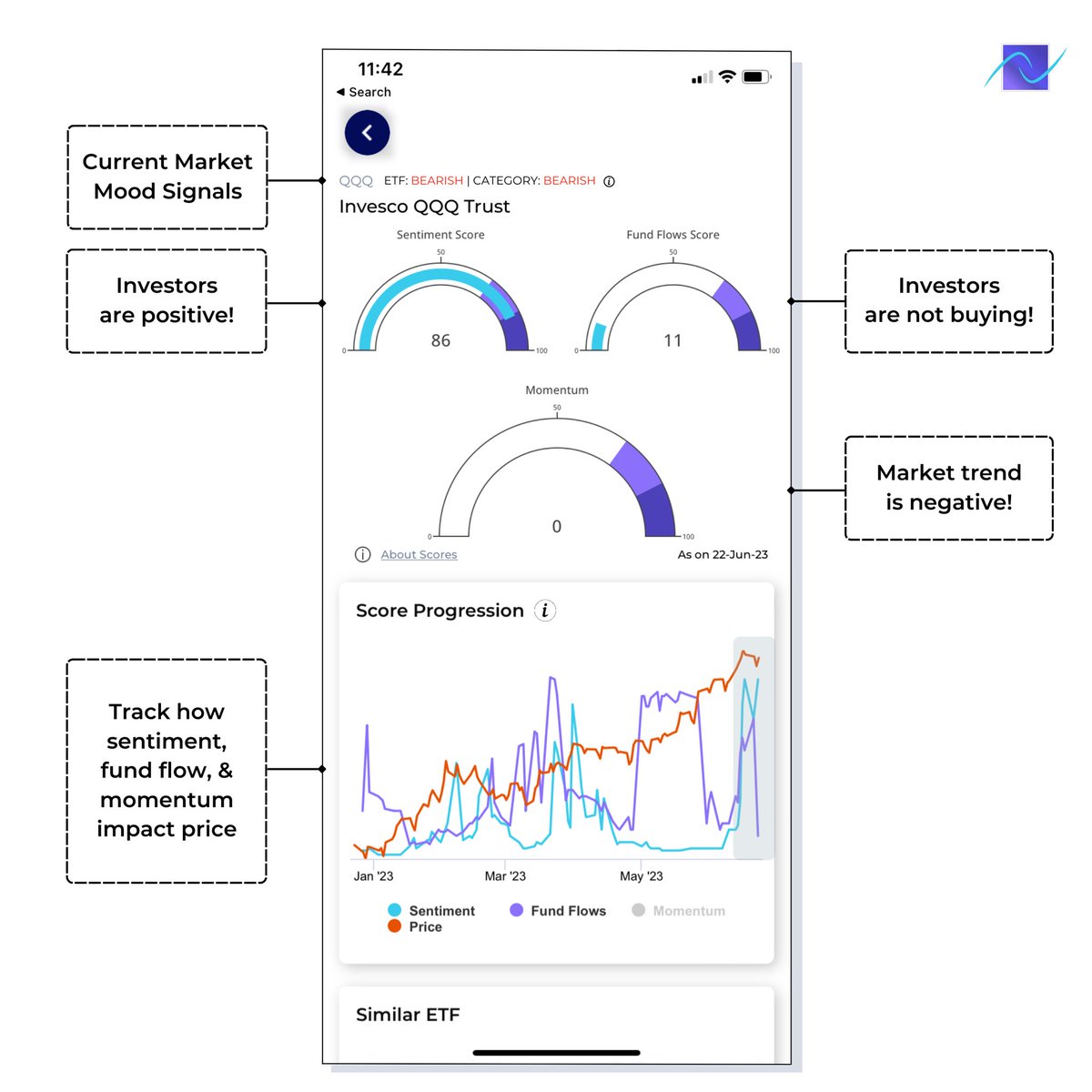 augmentwealth's tweet photo. ⚠️ After turning #bullish last week, our market mood signal for $QQQ is down to #bearish! 

As of 22 June 2023:
- Investor sentiment: Positive 
- Fund flows: Low
- Momentum: Negative

With the sharp drop in fund flows, will we see any change in investor sentiment in the coming days? 

🔗 Head to Augment Wealth to always stay in-tune with the markets: https://t.co/47Gtdikuvh

#ETFs #NASDAQ #QQQ