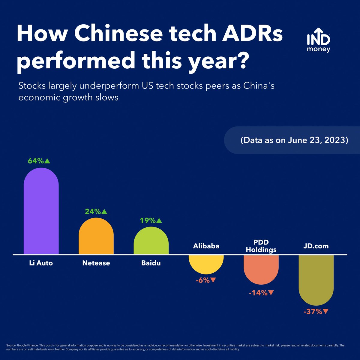 INDmoneyApp's tweet photo. China ADRs Performance: Chinese tech stocks largely underperformed US tech stocks.
This can be contributed to the slowdown of economic growth in China.
Let's have a look at their Year to Date (YTD) percentage change. ๐๐ผ
#ChineseTechStocks #NYSE #NASDAQ100 #INDmoney https://t.co/0uMIBXmOmH