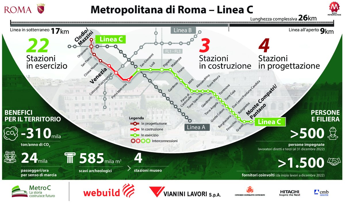 #MetroC: mobilità sostenibile e tutela del patrimonio archeologico.

La prima linea metro #driverless di #Roma che collega la capitale da periferia est A nord-ovest, attraversando il centro storico.

La storia costruisce futuro.

#Webuild @MetroCScpa 
👉 bit.ly/3CKDi7X
