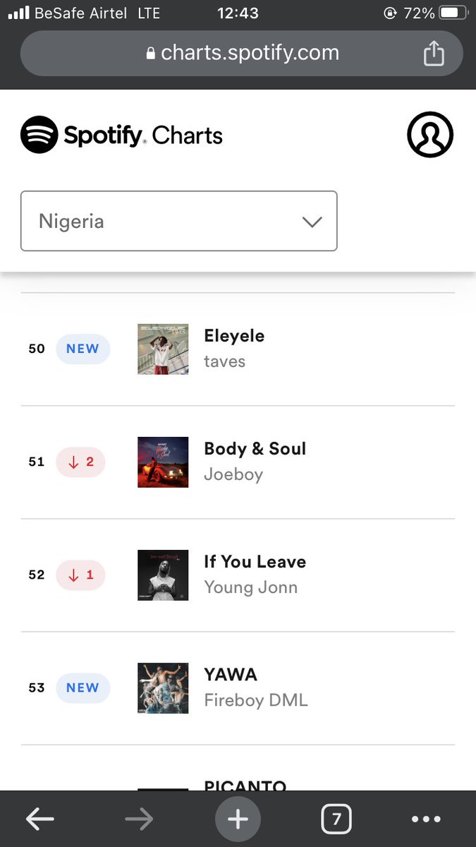 Fireboy debuts #53 on spotify NG with 21k streams after recording 1.8m on youtube in just 8 hours tho the video is still 1.8m after 18 hours🥲😂

Also fireboy is just few spot off buju latest signee cause he doesn't want to overshadow a newcomer 😭😭😂
