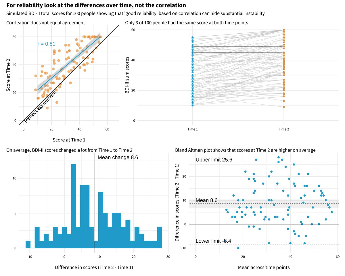 Can anyone point to resources you've found helpful for evaluating test-retest reliability? I am preparing a teaching example, and most psych references to the topic teach using pearson r correlation. #psych #psychometrics