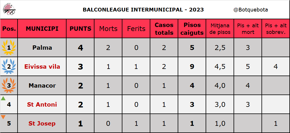 Amb s'arribada de s'estiu arriba lo que tots estàvem esperant ansiosos... una caiguda britànica!!! 🇬🇧

Sa vila de St Antoni ha presenciat avui dematí aquest txupinasso de ses festes santjoaneres!

Ja s'han divertit es petits, ara els hi toca a es grans entrar en joc.