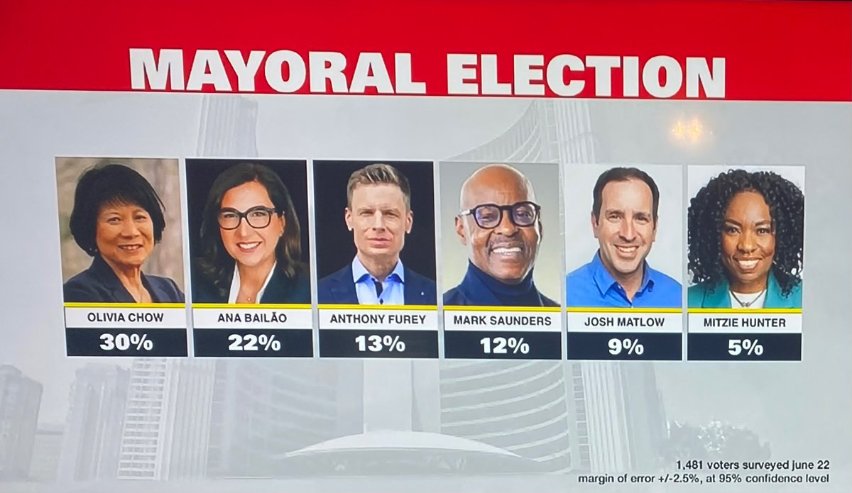 This is the final major poll before the vote. Saunders is fading away.

I am calling on all conservative and centre-right voters to unite behind me — the candidate with momentum — to stand up for this great city that we love. 

Together, we can win this and stop Olivia Chow.