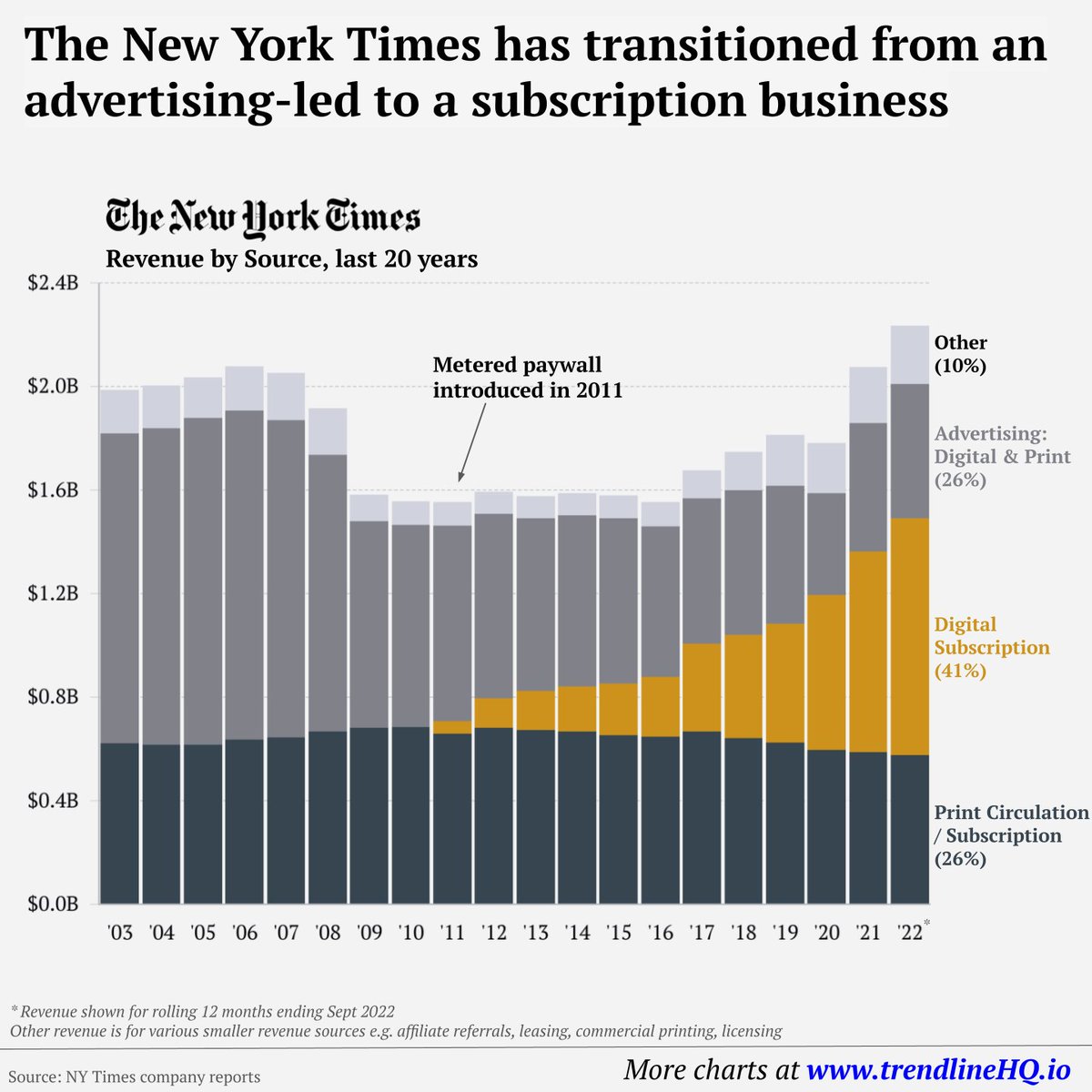 buccocapital's tweet photo. The New York Times successfully transformed their business model from ads to subscriptions 

It’s one of the most interesting case studies of the internet era https://t.co/0JHWMeTdvY