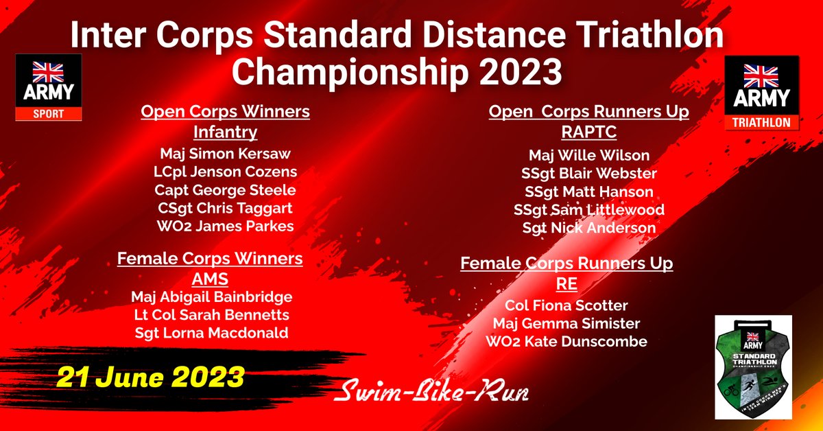 Great day racing at Queenfords Lake - Inter Corps, Inter Unit &amp; Ind Standard Distance Triathlon Championship 2023. Thank you to all those that were able to come and take part in the event. Results link my.raceresult.com/244744/#0_3E36……… #BritishArmySport #ArmyTriathlon
<a href="/ArmySportASCB/">Army Sport</a>