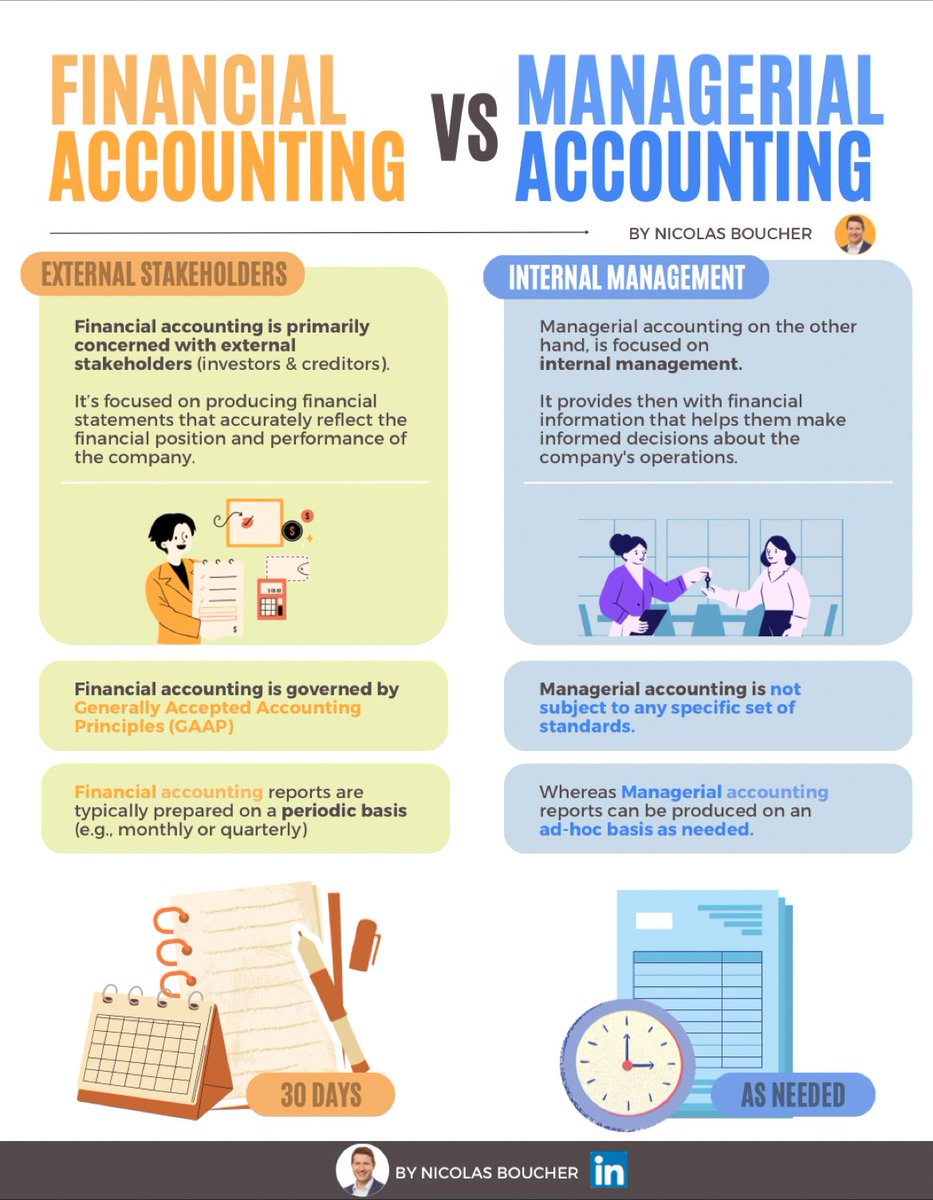Financial vs Managerial Accounting

A simple infographic explaining the differences!