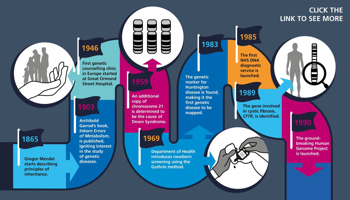 It’s been a 156-year journey from Mendel's principles of inheritance to the launch of the UK Rare Disease Action Plan. Take a look back at genomics' storied history in our infographic: orlo.uk/3DNbT
#RareDisease #genomics