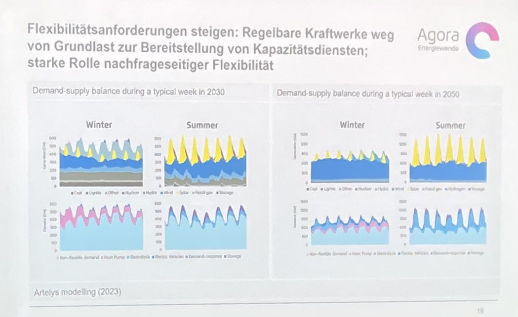 Great sessions at the <a href="/swisscleantechD/">swisscleantech</a> dialog in Zurich. 
Perspectives for energy and net zero: 🗓️2050 or even 2040? 
🥼What technologies? 
🍹What energy mix?
〰️How do we guarantee a stable network?
🏭How about industry and transport?

#ClimateResilience #climate #Sustainability