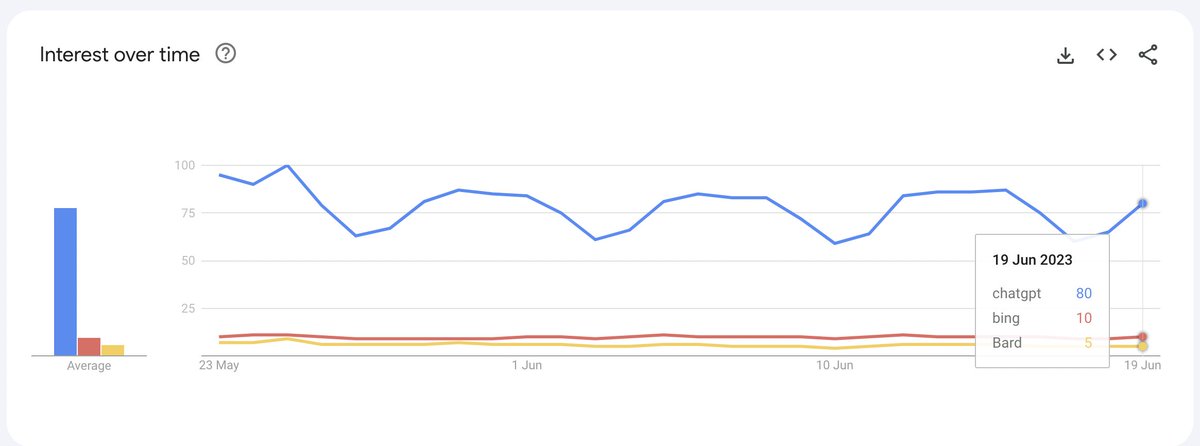 I wonder how the <a href="/Google/">Google</a> management analyses this simple metric - the blue line is for #ChatGPT.