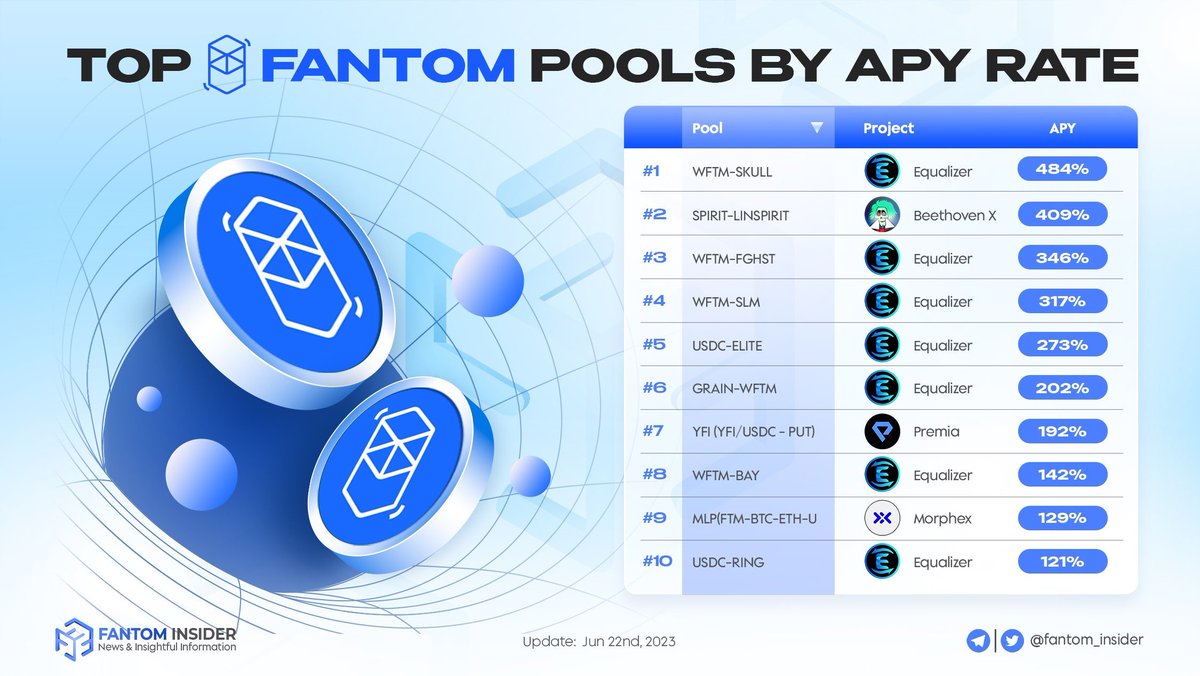 👀 Check out the top Fantom pools ranked by APY rate! 

🚀 These pools offer incredible yield opportunities for investors looking to maximize their returns

🎟️ Don't miss out on the chance to earn impressive rewards on <a href="/FantomFDN/">Fantom Opera</a> 

👉 Stay ahead of the curve and explore the