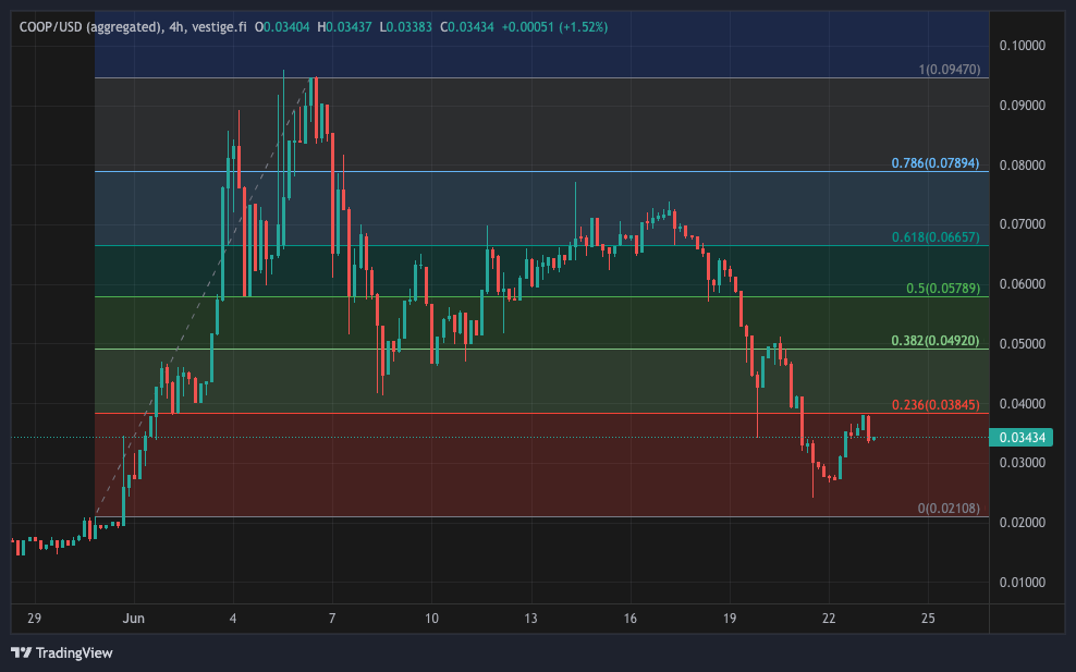 iGetTrades's tweet image. $COOP fibs since pop...
#matrix #TechAnalysis