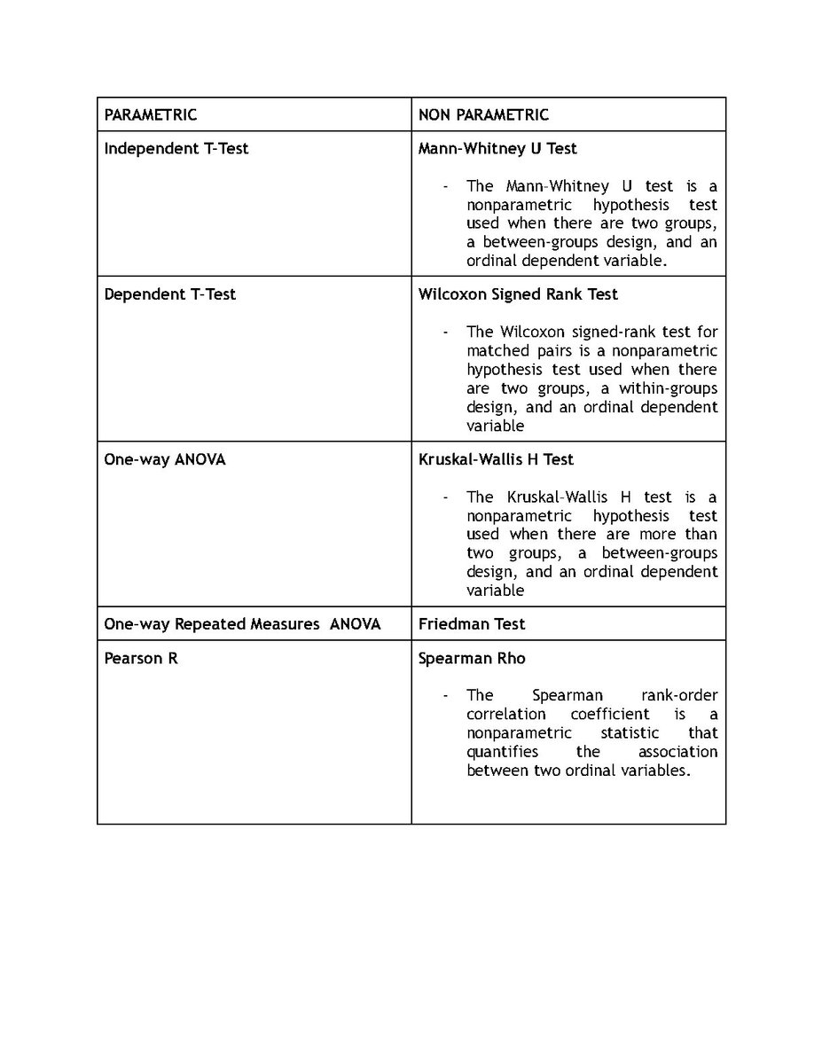 Olah!!

Share ko lang yung nagawa kong tables regarding statistical treatments 🥰

galing yung info sa lecture ni sir Louis, @andistudiez (for the other correlation tests :D) , and statistics book. Thank you so much pi !! 🫶

please cmiiw!! 

<333