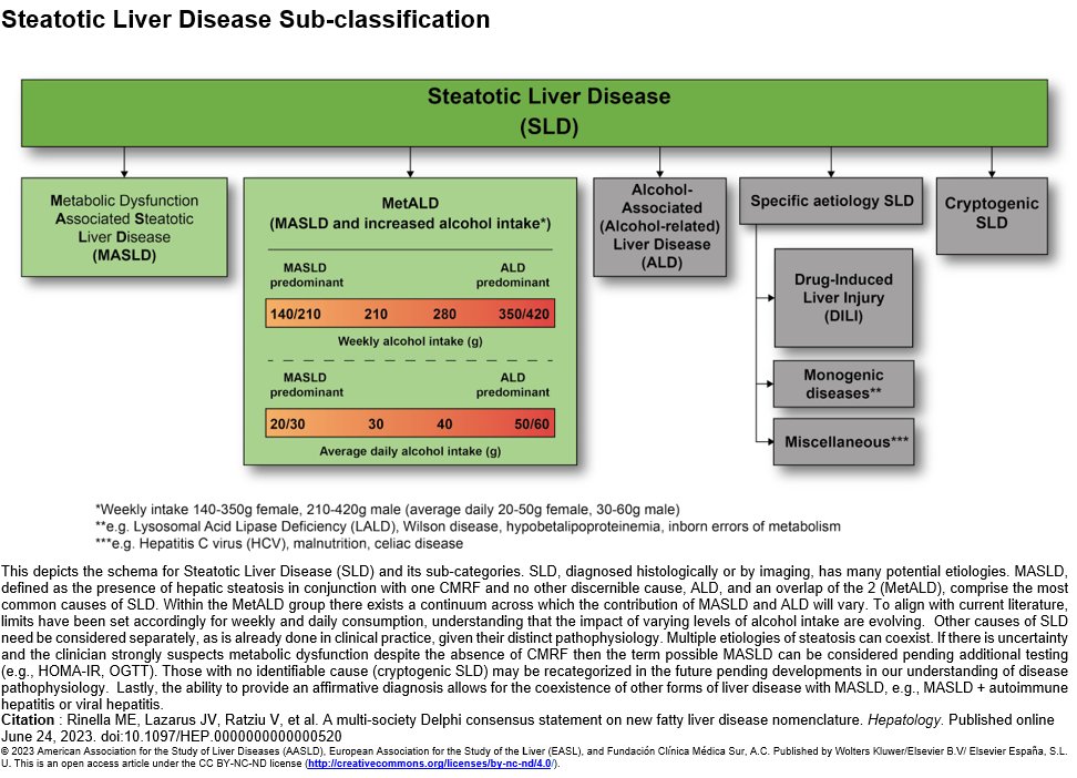 NAFLD no longer - get to know MASLD and MASH

The nomenclature for metabolic liver disease has been changed. See below for the family tree of steatotic liver disease 

Link: journals.lww.com/hep/10.1097/HE…

#medtwitter #livertwitter