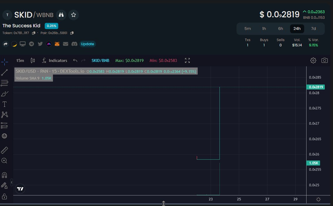 📈✨ We're off to a strong start with a 10% increase! 🚀💰 Let's seize this opportunity and buy the floor price. Take a look at our impressive chart below.
Don't miss out on the upward momentum! 📈💹 
Tag your fiends, share like & repost. 
#CryptoGains #InvestSmart #SKIDCoin